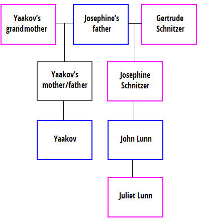 family tree